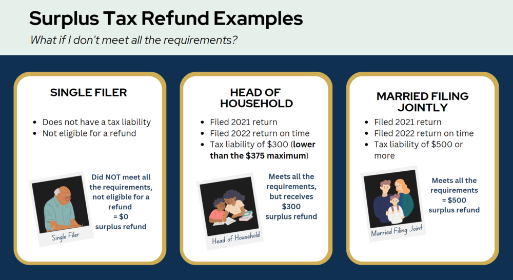 Decorative image of filer scenarios. Showing different levels of eligibility.