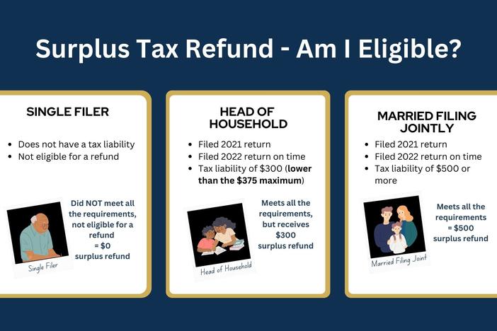 Decorative image showing different scenarios for surplus tax refund eligibility
